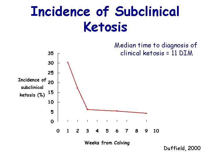 Incidence of Subclinical Ketosis Median time to diagnosis of clinical ketosis = 11 DIM