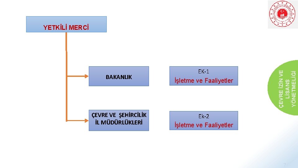 BAKANLIK EK-1 İşletme ve Faaliyetler ÇEVRE VE ŞEHİRCİLİK İL MÜDÜRLÜKLERİ Ek-2 İşletme ve Faaliyetler