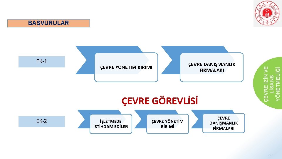 EK-1 ÇEVRE YÖNETİM BİRİMİ ÇEVRE DANIŞMANLIK FİRMALARI ÇEVRE GÖREVLİSİ EK-2 İŞLETMEDE İSTİHDAM EDİLEN ÇEVRE