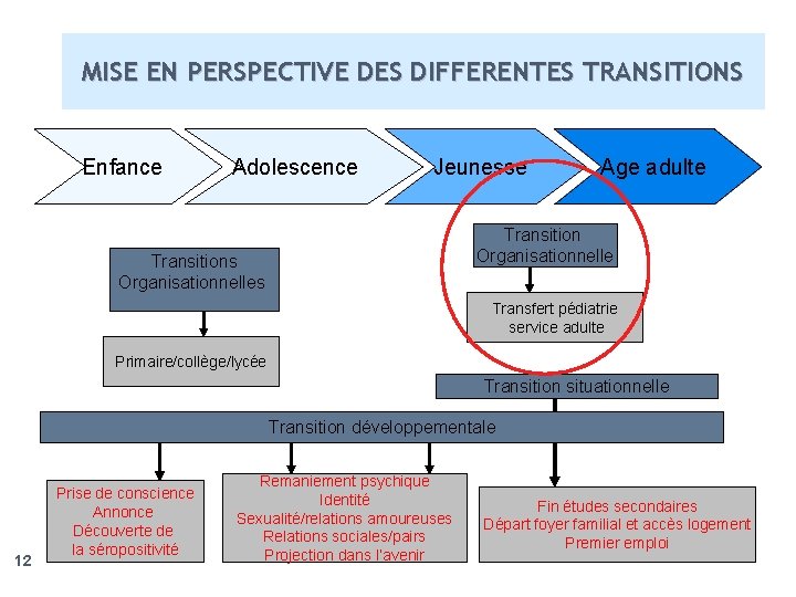 MISE EN PERSPECTIVE DES DIFFERENTES TRANSITIONS Enfance Adolescence Jeunesse Transitions Organisationnelles Age adulte Transition