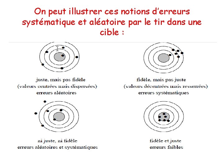 On peut illustrer ces notions d’erreurs systématique et aléatoire par le tir dans une