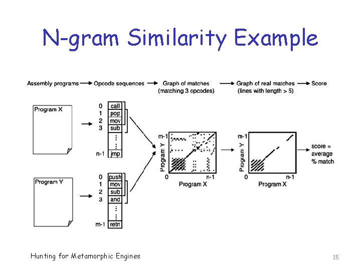 N-gram Similarity Example Hunting for Metamorphic Engines 15 