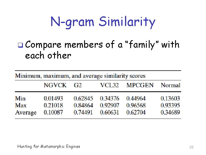 N-gram Similarity q Compare members of a “family” with each other Hunting for Metamorphic