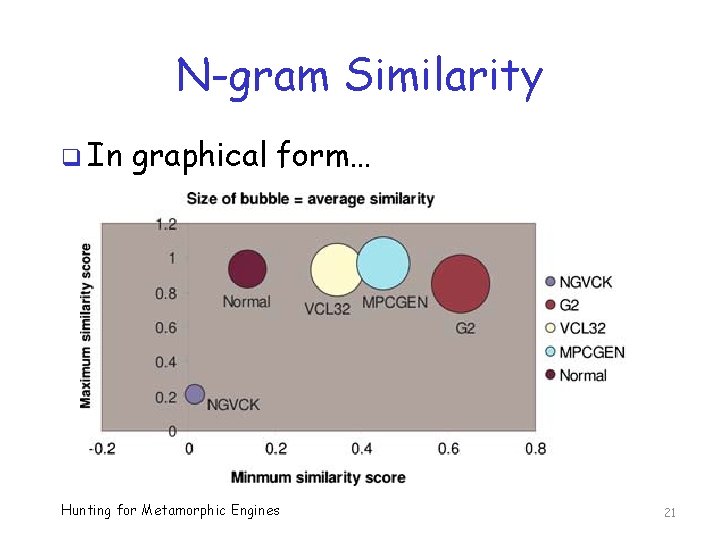 N-gram Similarity q In graphical form… Hunting for Metamorphic Engines 21 