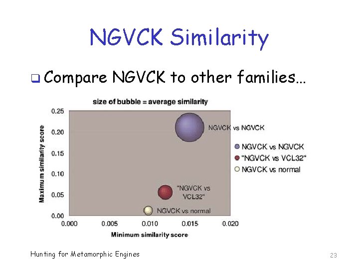 NGVCK Similarity q Compare NGVCK to other families… Hunting for Metamorphic Engines 23 