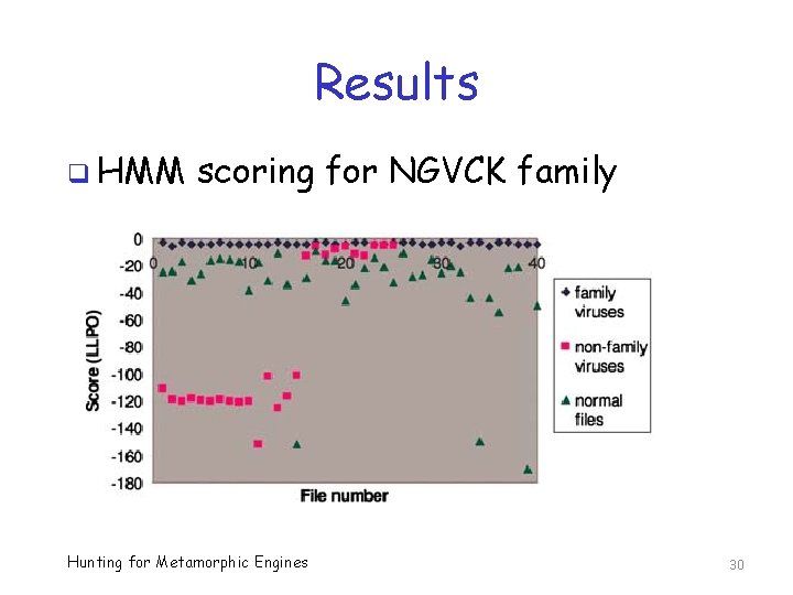 Results q HMM scoring for NGVCK family Hunting for Metamorphic Engines 30 