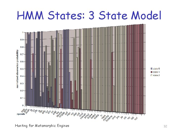 HMM States: 3 State Model Hunting for Metamorphic Engines 32 