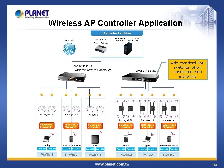 Wireless AP Controller Application Add standard Po. E switches when connected with more APs