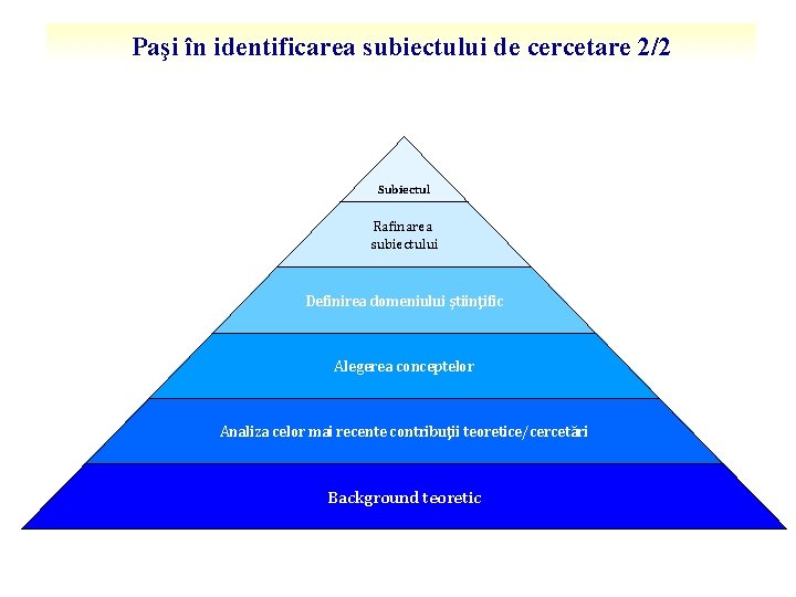 Paşi în identificarea subiectului de cercetare 2/2 Subiectul Rafinarea subiectului Definirea domeniului ştiinţific Alegerea