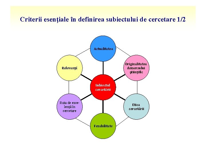 Criterii esenţiale în definirea subiectului de cercetare 1/2 Actualitatea Originalitatea demersului ştiinţific Relevanţă Subiectul