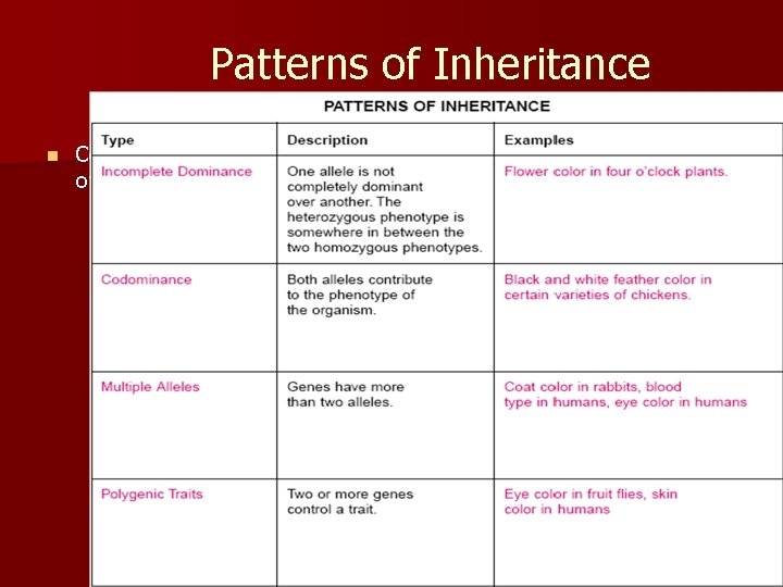 Patterns of Inheritance n Complete the compare-and-contrast table of the different patterns of inheritance.