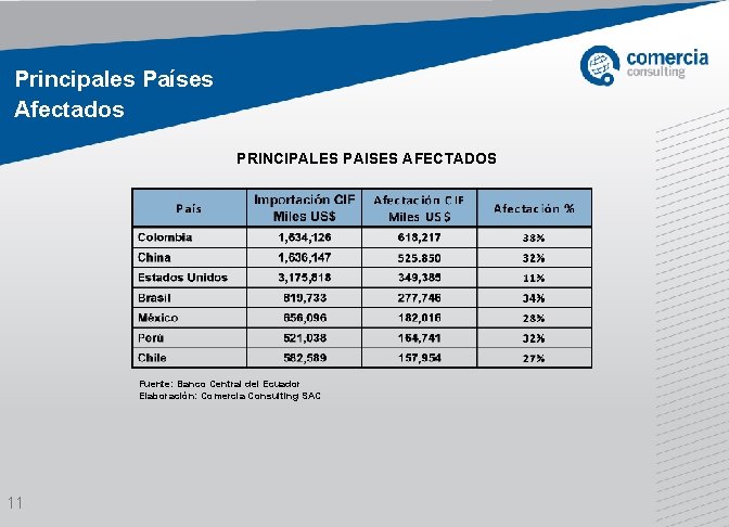 Principales Países Afectados PRINCIPALES PAISES AFECTADOS Fuente: Banco Central del Ecuador Elaboración: Comercia Consulting