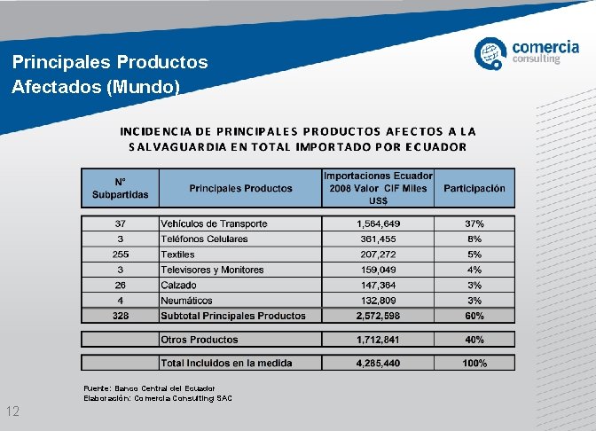 Principales Productos Afectados (Mundo) Fuente: Banco Central del Ecuador Elaboración: Comercia Consulting SAC 12