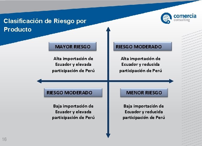 Clasificación de Riesgo por Producto MAYOR RIESGO Alta importación de Ecuador y elevada participación