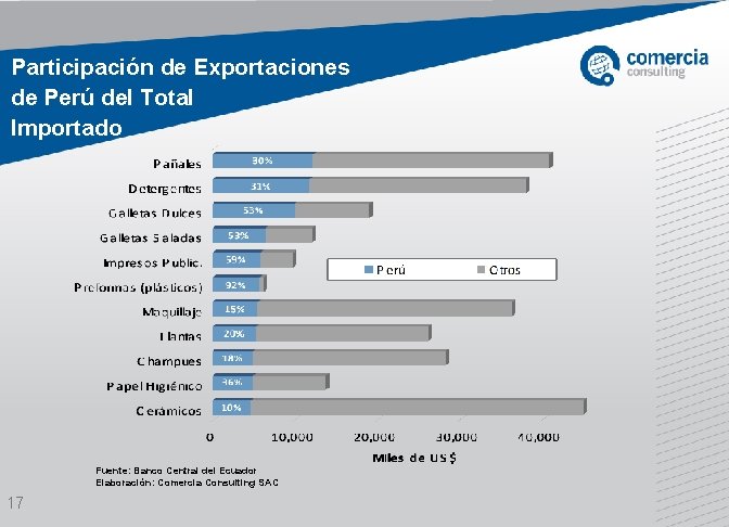 Participación de Exportaciones de Perú del Total Importado Fuente: Banco Central del Ecuador Elaboración: