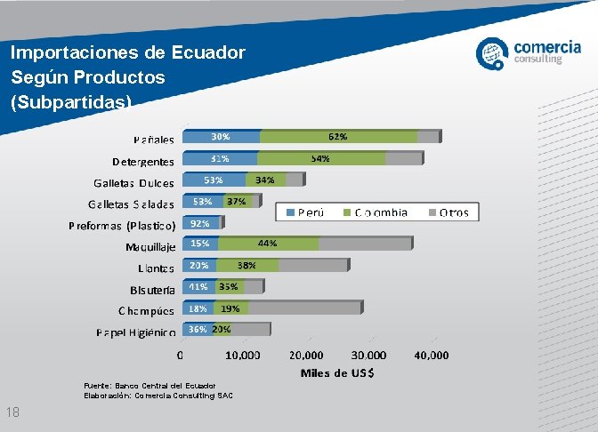 Importaciones de Ecuador Según Productos (Subpartidas) Fuente: Banco Central del Ecuador Elaboración: Comercia Consulting