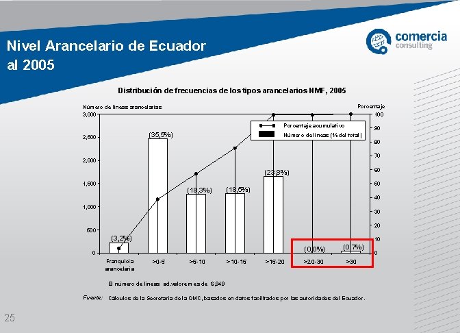 Nivel Arancelario de Ecuador al 2005 Distribución de frecuencias de los tipos arancelarios NMF,