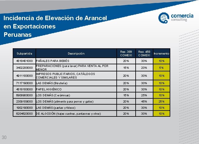 Incidencia de Elevación de Arancel en Exportaciones Peruanas Subpartida 4818401000 3402200000 4911100000 30 Descripción