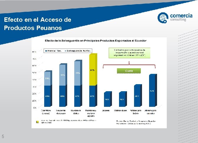 Efecto en el Acceso de Productos Peuanos 5 