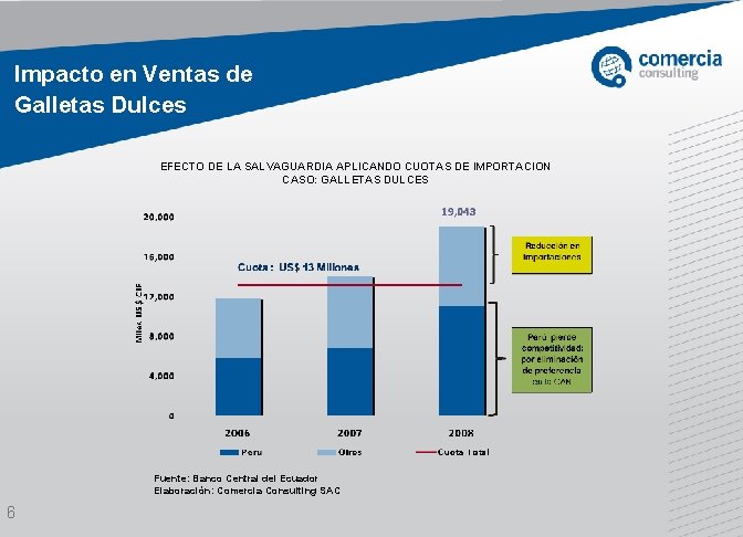 Impacto en Ventas de Galletas Dulces EFECTO DE LA SALVAGUARDIA APLICANDO CUOTAS DE IMPORTACION