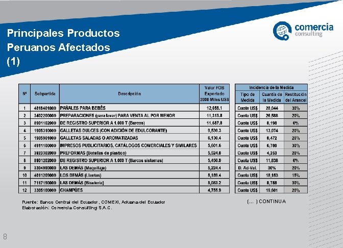 Principales Productos Peruanos Afectados (1) Fuente: Banco Central del Ecuador, COMEXI, Aduana del Ecuador