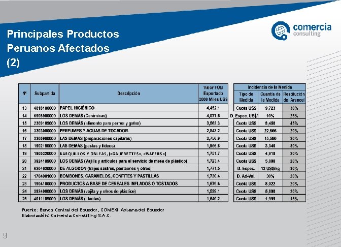 Principales Productos Peruanos Afectados (2) Fuente: Banco Central del Ecuador, COMEXI, Aduana del Ecuador