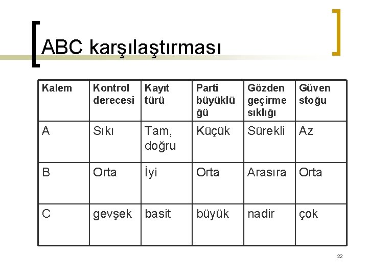 ABC karşılaştırması Kalem Kontrol Kayıt derecesi türü Parti büyüklü ğü Gözden geçirme sıklığı Güven