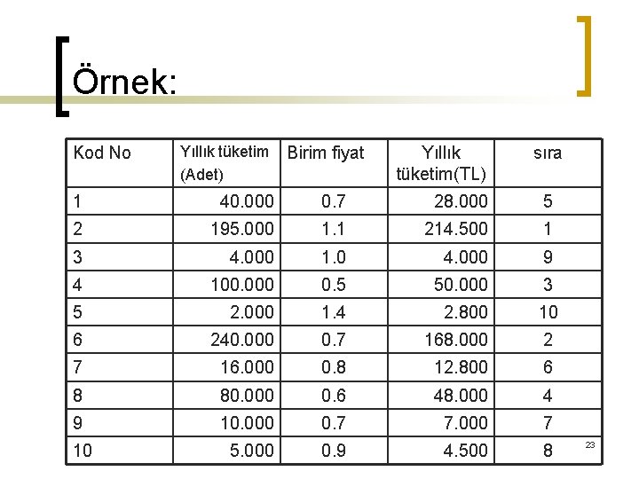 Örnek: Kod No Yıllık tüketim (Adet) Birim fiyat Yıllık tüketim(TL) sıra 1 40. 000