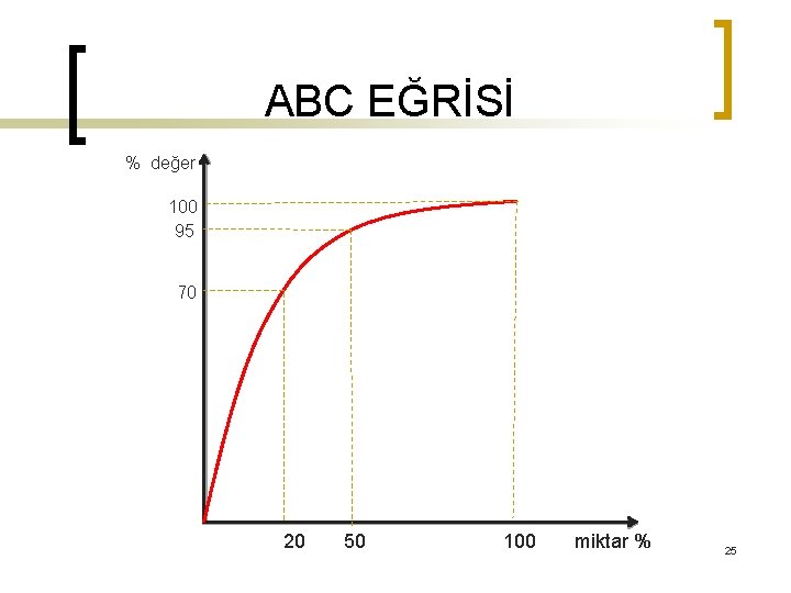 ABC EĞRİSİ % değer 100 95 70 20 50 100 miktar % 25 