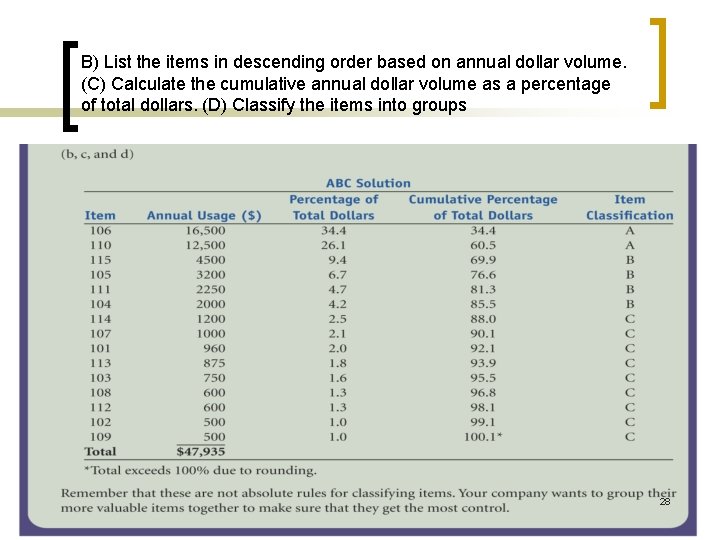 B) List the items in descending order based on annual dollar volume. (C) Calculate