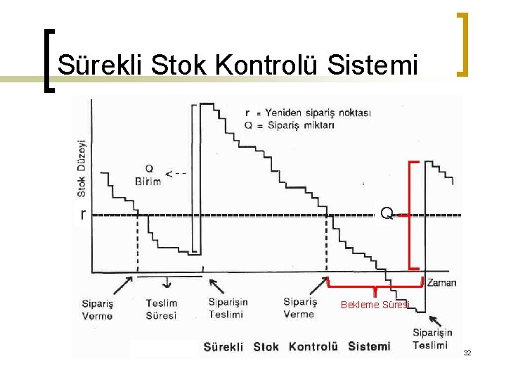 Sürekli Stok Kontrolü Sistemi r r Q Bekleme Süresi 32 