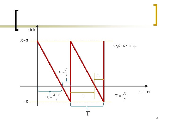 stok c günlük talep zaman 55 