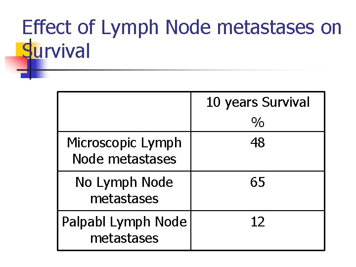 Effect of Lymph Node metastases on Survival Microscopic Lymph Node metastases 10 years Survival