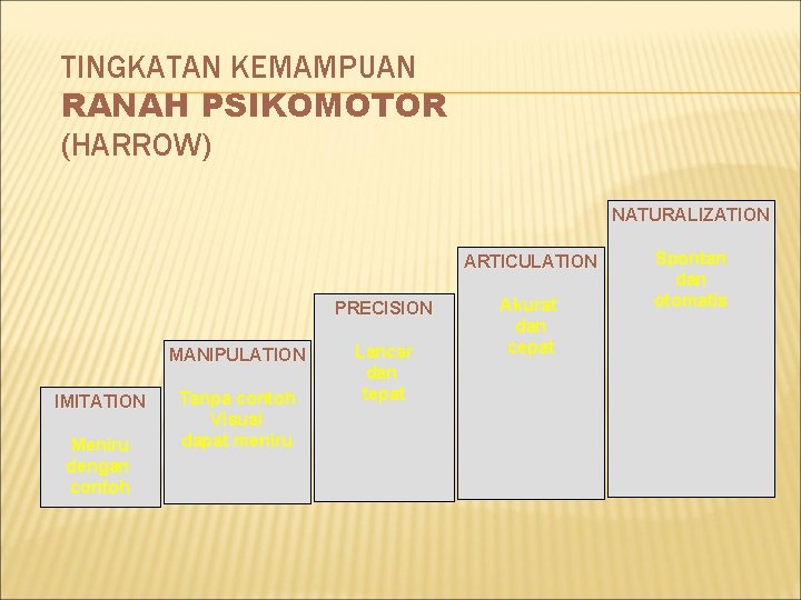 TINGKATAN KEMAMPUAN RANAH PSIKOMOTOR (HARROW) NATURALIZATION ARTICULATION PRECISION MANIPULATION IMITATION Meniru dengan contoh Tanpa