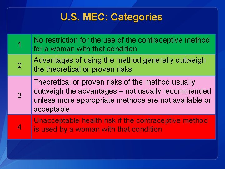 U. S. MEC: Categories 1 No restriction for the use of the contraceptive method