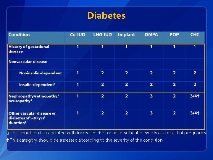 Diabetes § This condition is associated with increased risk for adverse health events as