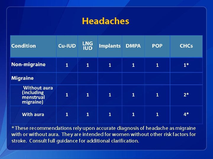 Headaches * These recommendations rely upon accurate diagnosis of headache as migraine with or