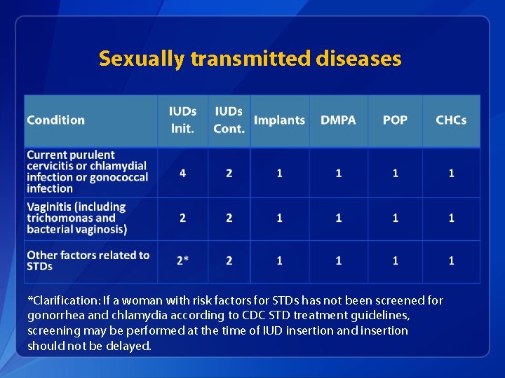 Sexually transmitted diseases *Clarification: If a woman with risk factors for STDs has not