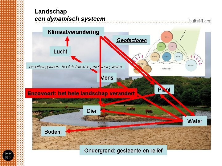 Landschap een dynamisch systeem Klimaatverandering Klimaat Geofactoren Lucht broeikasgassen: koolstofdioxide, methaan, water Mens Enzovoort: