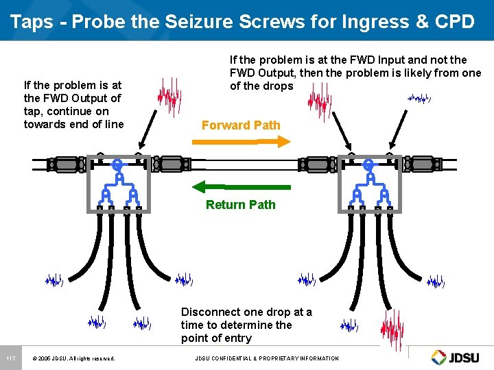 Taps - Probe the Seizure Screws for Ingress & CPD If the problem is