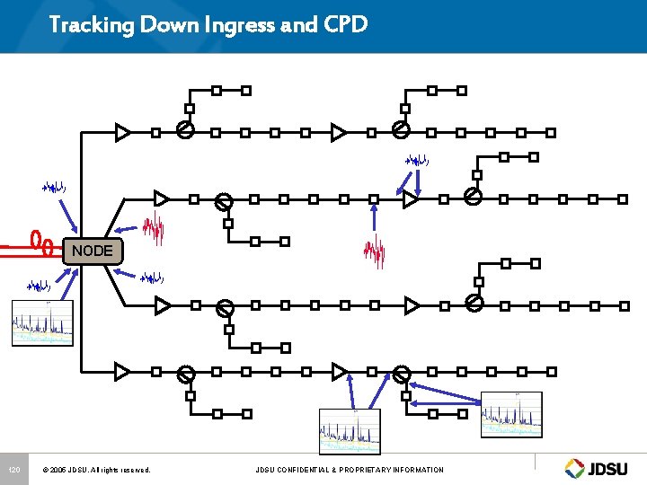 Tracking Down Ingress and CPD NODE 120 © 2005 JDSU. All rights reserved. JDSU