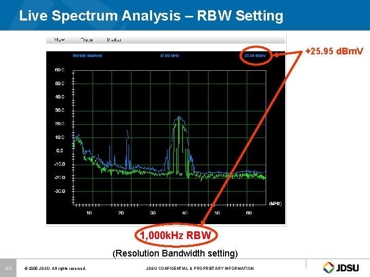 Live Spectrum Analysis – RBW Setting +25. 95 d. Bm. V 1, 000 k.