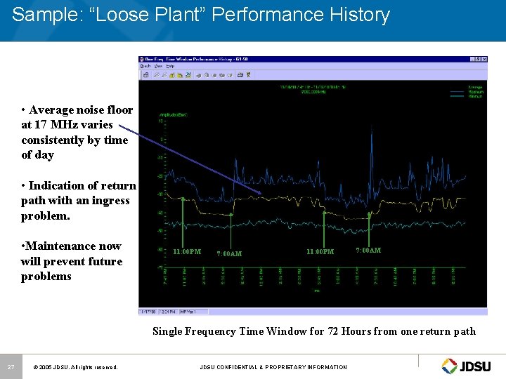 Sample: “Loose Plant” Performance History • Average noise floor at 17 MHz varies consistently