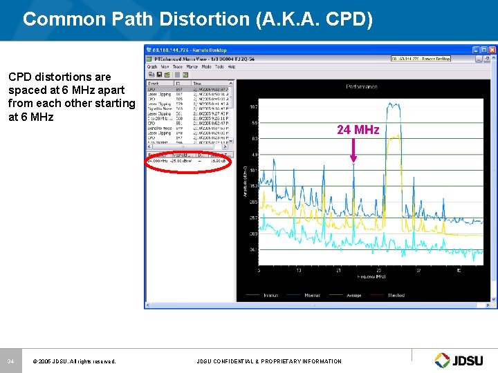 Common Path Distortion (A. K. A. CPD) CPD distortions are spaced at 6 MHz