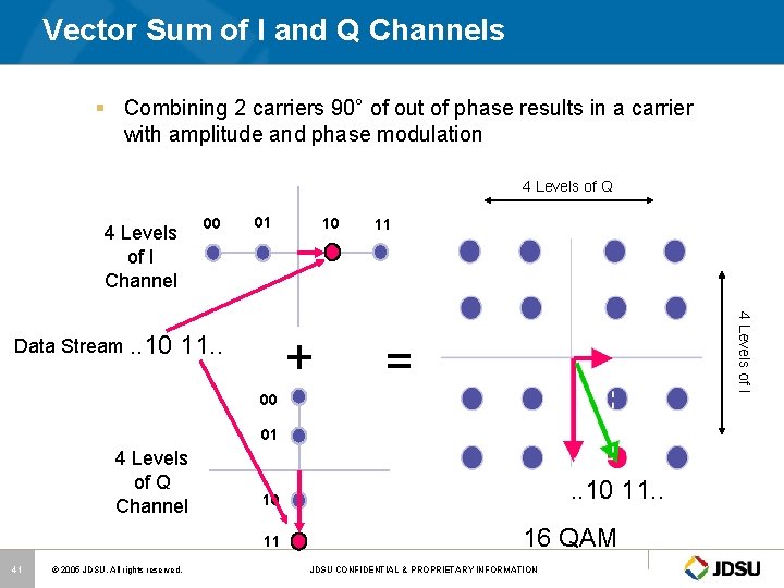 Vector Sum of I and Q Channels § Combining 2 carriers 90° of out