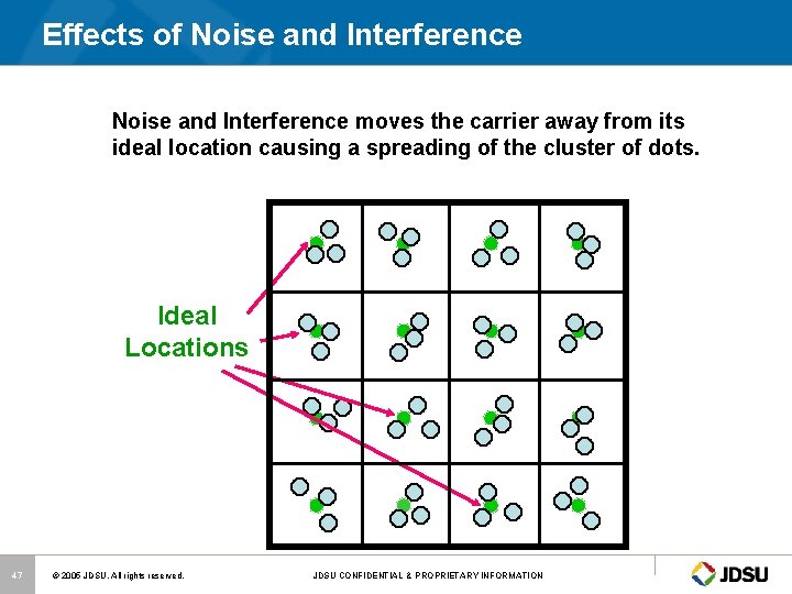 Effects of Noise and Interference moves the carrier away from its ideal location causing
