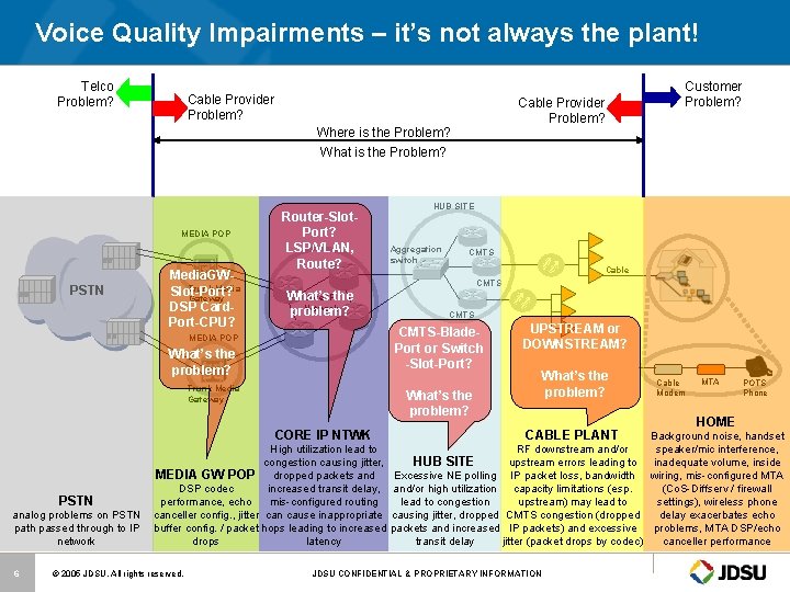 Voice Quality Impairments – it’s not always the plant! Telco Problem? Cable Provider Problem?