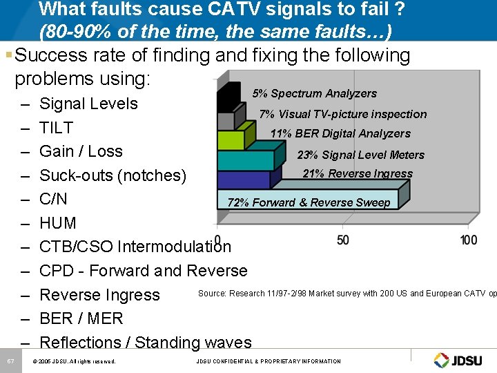 What faults cause CATV signals to fail ? (80 -90% of the time, the