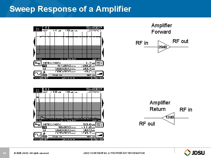 Sweep Response of a Amplifier Forward RF out RF in 20 d. B Amplifier