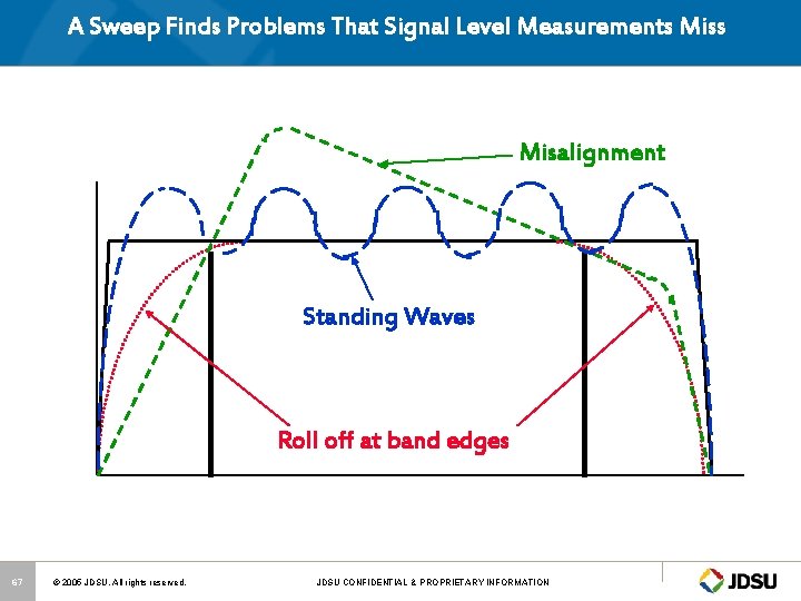 A Sweep Finds Problems That Signal Level Measurements Misalignment Standing Waves Roll off at